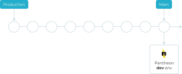 GitHub Actions deploying the main branch to the Pantheon Dev environment