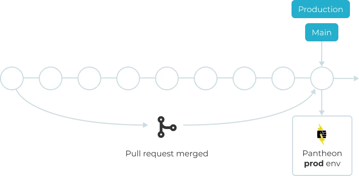 Pantheon deployments from your GitHub repo only | Diffy