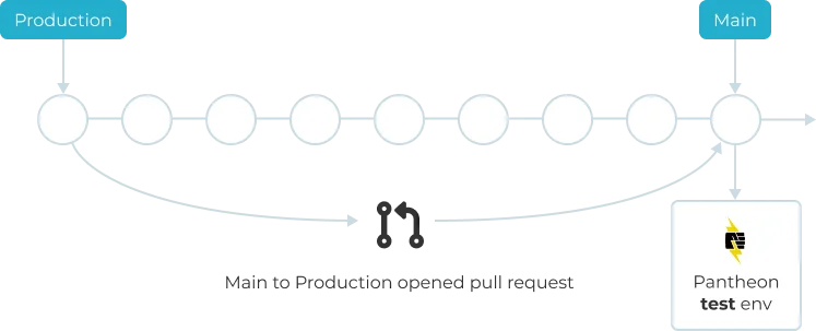 Pull request to the production branch triggering a Pantheon Test deployment