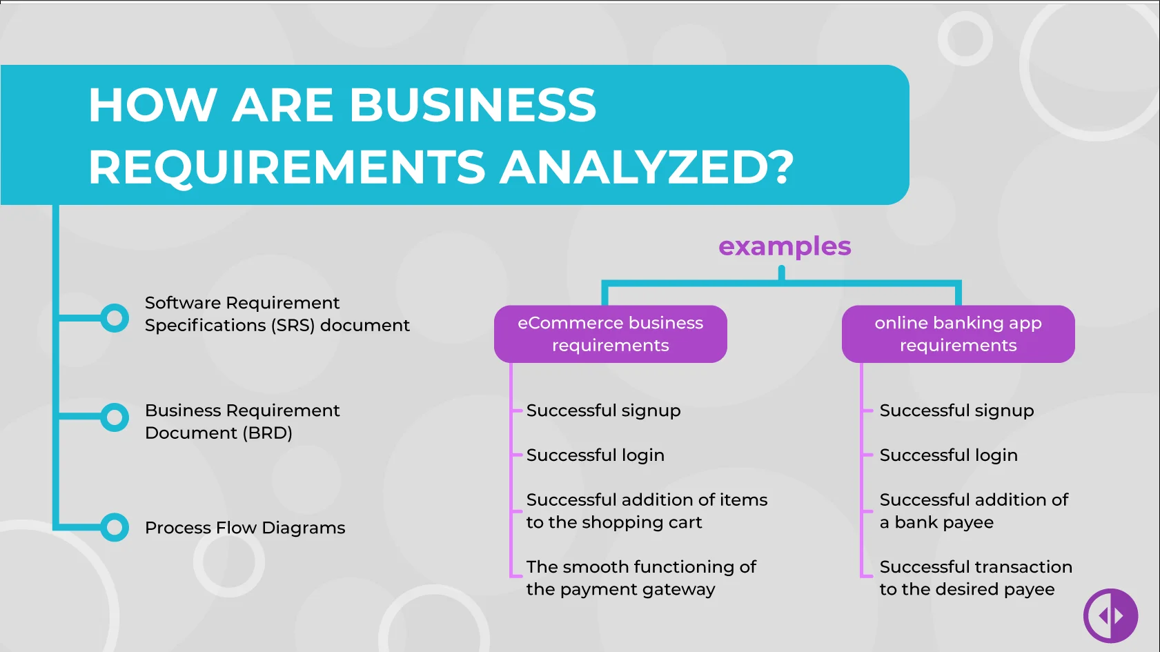 how are business requirements analyzed