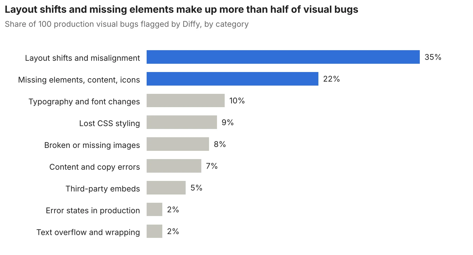 Bar chart of 100 production visual bugs by category: layout shifts and misalignment 35%, missing elements 22%, typography 10%, lost CSS styling 9%, broken images 8%, content errors 7%, third-party embeds 5%, error states 2%, text overflow 2%.
