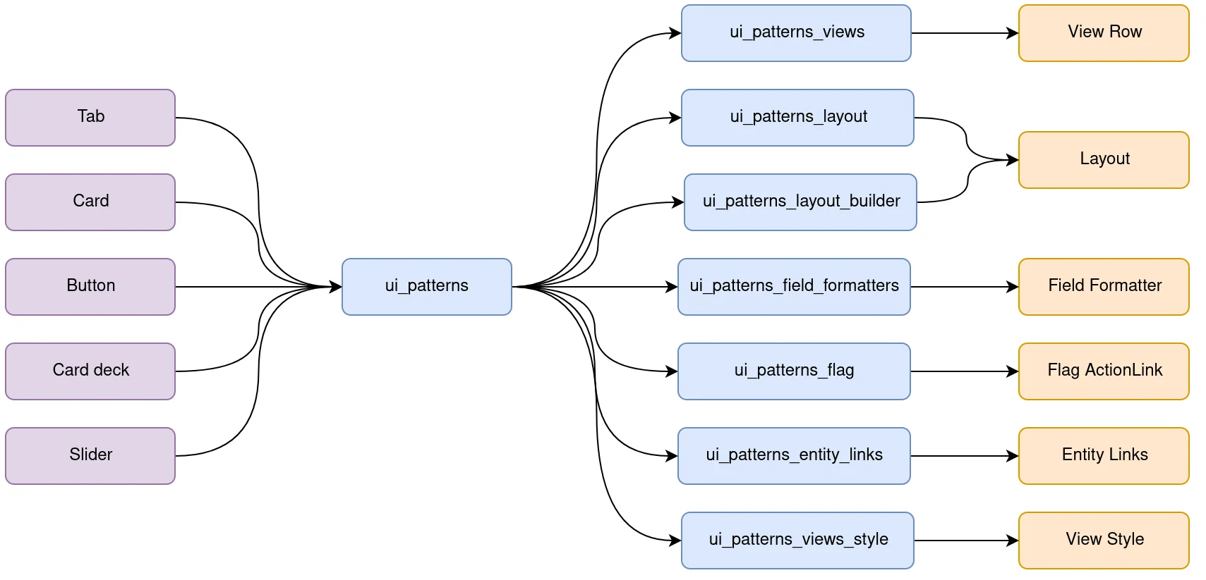 Diagram of the UI Suite and UI Patterns module ecosystem in Drupal