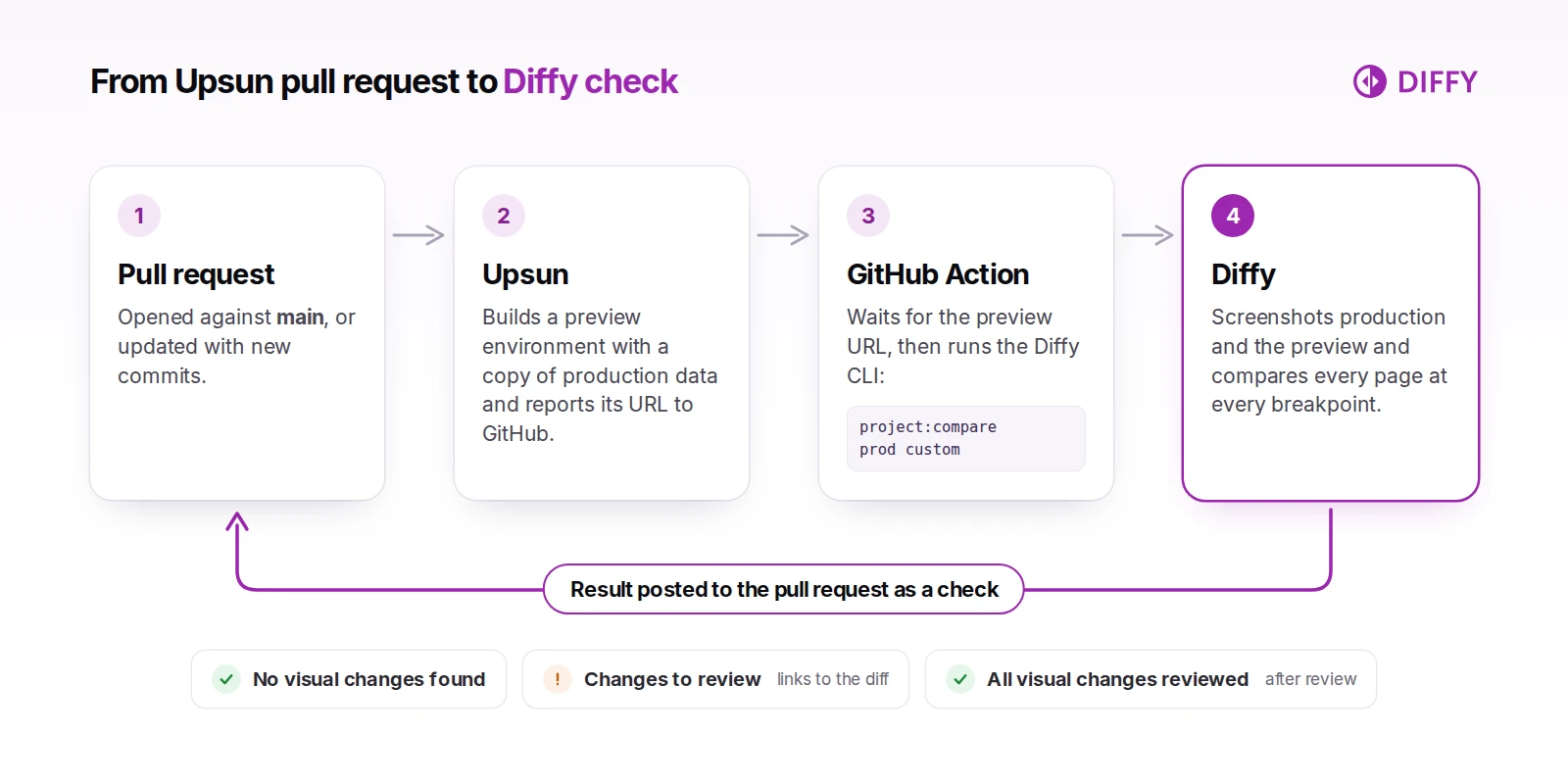 Flow diagram: a pull request triggers an Upsun preview environment, a GitHub Action runs the Diffy CLI, and Diffy posts the result back to the pull request as a check