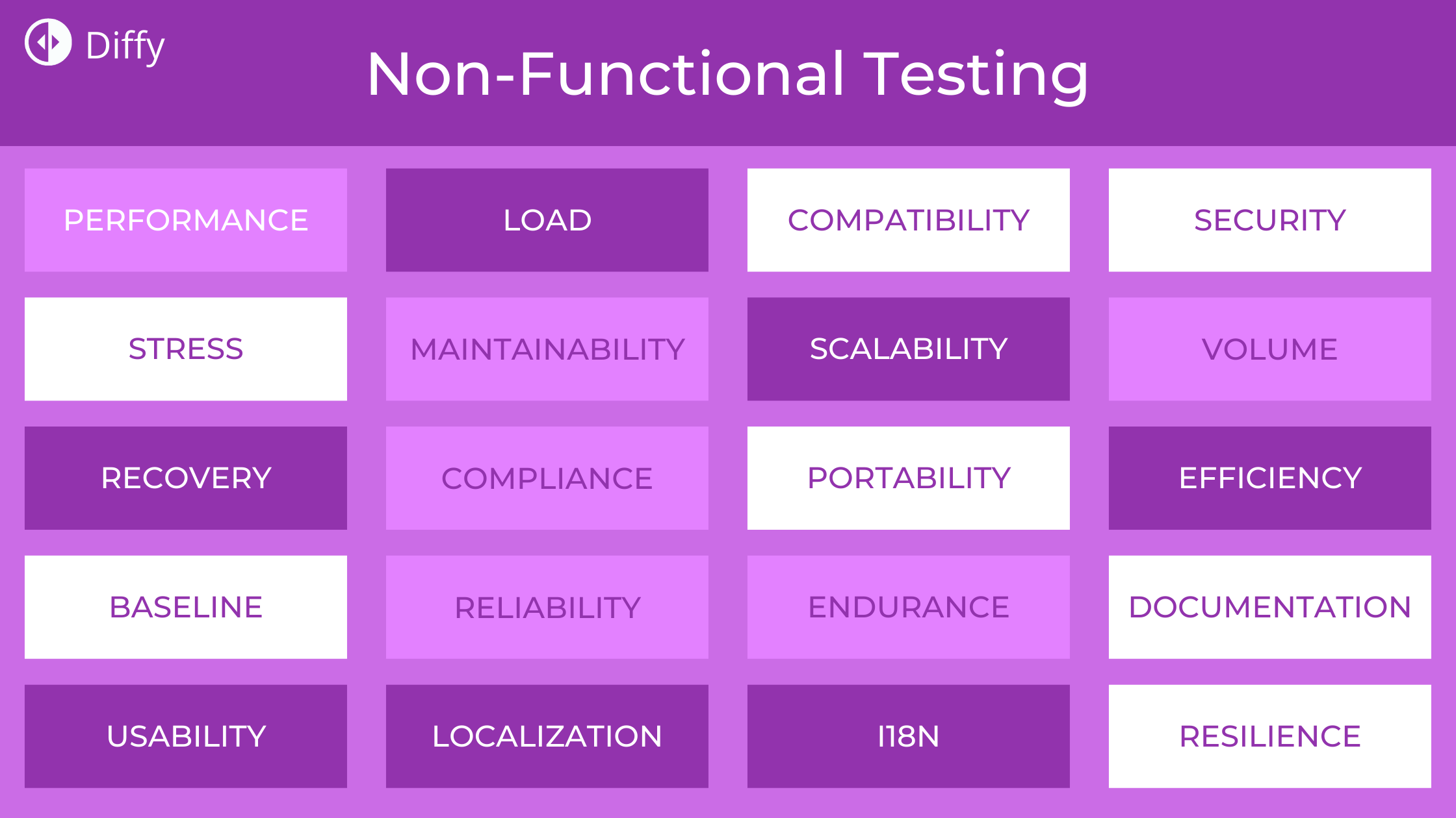 Types of Non Functional Testing