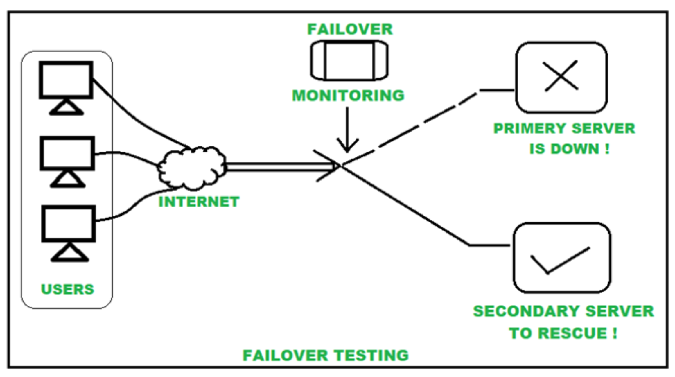 Failover Testing Monitoring