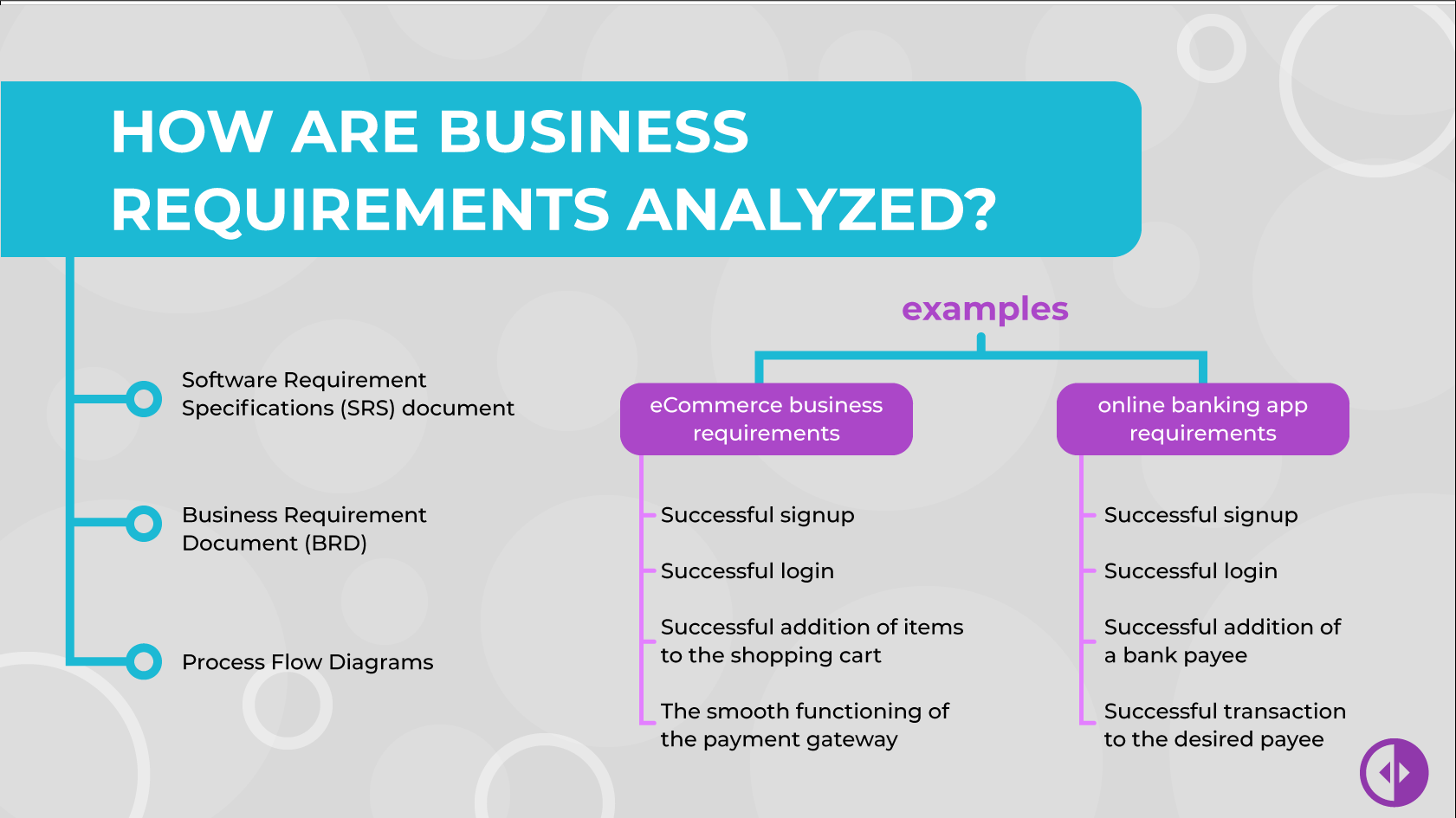 how are business requirements analyzed