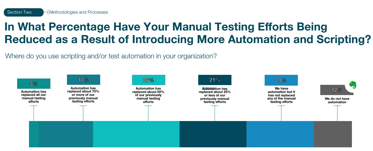 practitest percentage manual testing efforts