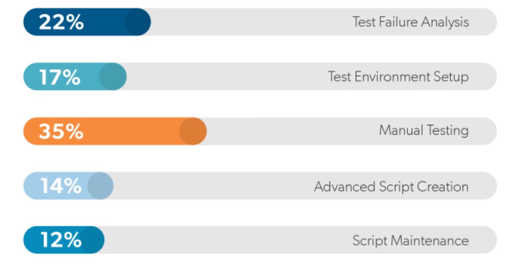 perfectio automated testing top priority