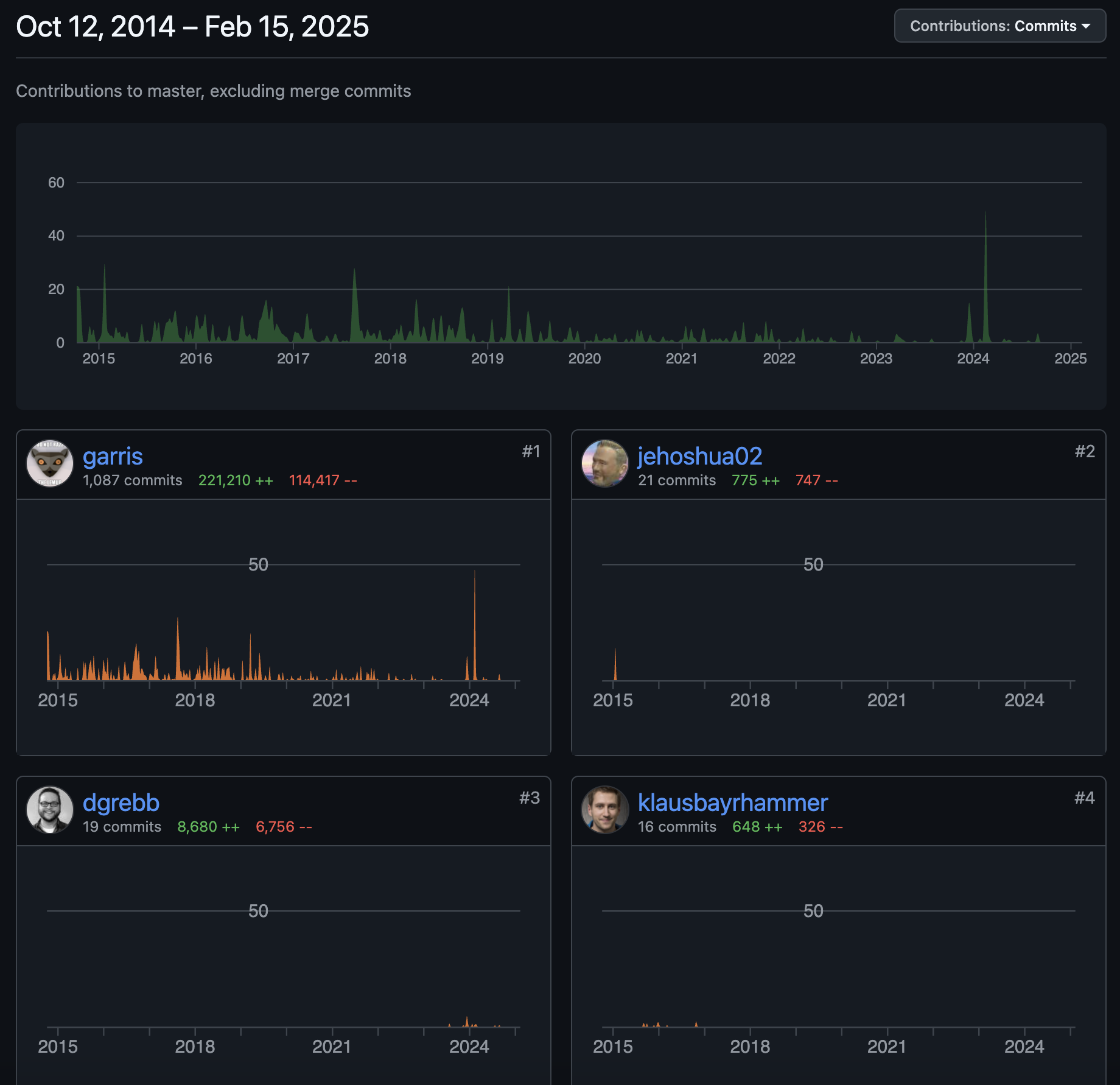 backstop contributions history