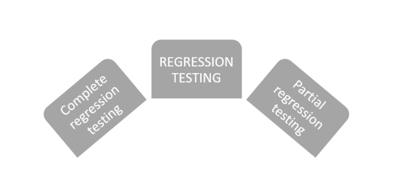 Types Of Regression Testing